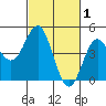Santa Cruz tide chart for Sunday, March 1, 2026