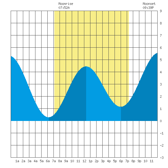 Santa Cruz tide chart for Friday, March 20, 2026
