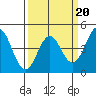 Santa Cruz tide chart for Friday, March 20, 2026