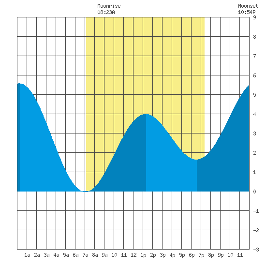 Santa Cruz tide chart for Saturday, March 21, 2026