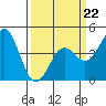 Santa Cruz tide chart for Sunday, March 22, 2026