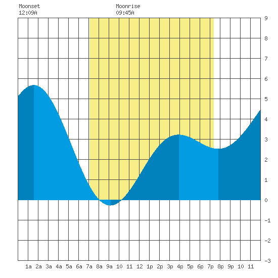 Santa Cruz tide chart for Monday, March 23, 2026
