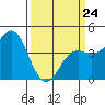Santa Cruz tide chart for Tuesday, March 24, 2026