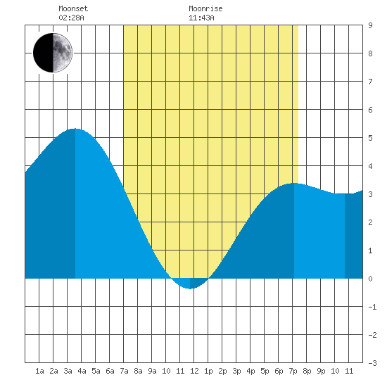 Santa Cruz tide chart for Wednesday, March 25, 2026