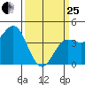 Santa Cruz tide chart for Wednesday, March 25, 2026