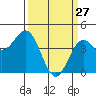 Santa Cruz tide chart for Friday, March 27, 2026