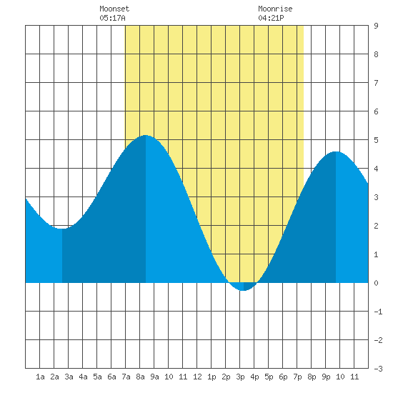 Santa Cruz tide chart for Sunday, March 29, 2026