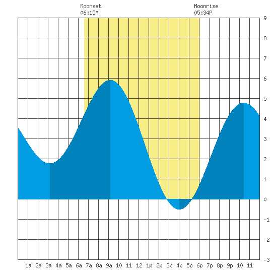 Santa Cruz tide chart for Monday, March 2, 2026