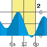 Santa Cruz tide chart for Monday, March 2, 2026