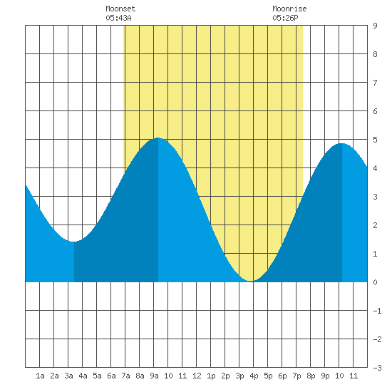 Santa Cruz tide chart for Monday, March 30, 2026