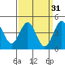 Santa Cruz tide chart for Tuesday, March 31, 2026