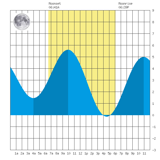 Santa Cruz tide chart for Tuesday, March 3, 2026