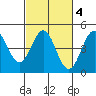 Santa Cruz tide chart for Wednesday, March 4, 2026