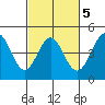 Santa Cruz tide chart for Thursday, March 5, 2026