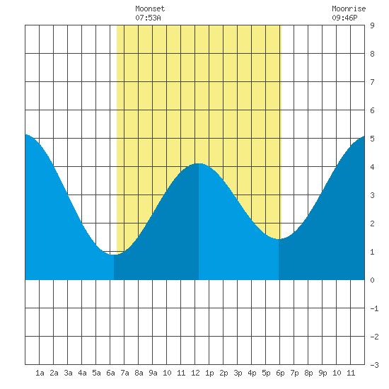 Santa Cruz tide chart for Friday, March 6, 2026