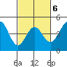 Santa Cruz tide chart for Friday, March 6, 2026
