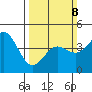 Santa Cruz tide chart for Sunday, March 8, 2026