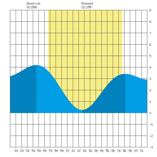 Santa Cruz tide chart for Friday, April 10, 2026