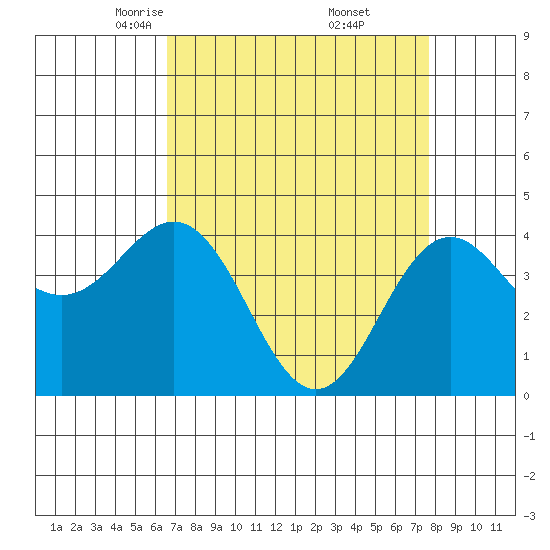 Santa Cruz tide chart for Sunday, April 12, 2026