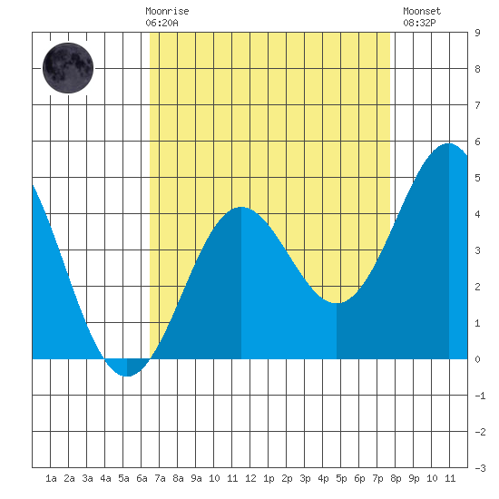 Santa Cruz tide chart for Friday, April 17, 2026