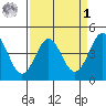Santa Cruz tide chart for Wednesday, April 1, 2026