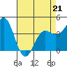 Santa Cruz tide chart for Tuesday, April 21, 2026