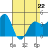 Santa Cruz tide chart for Wednesday, April 22, 2026