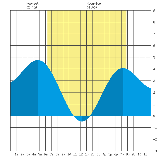 Santa Cruz tide chart for Friday, April 24, 2026