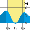 Santa Cruz tide chart for Friday, April 24, 2026