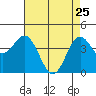 Santa Cruz tide chart for Saturday, April 25, 2026