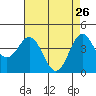 Santa Cruz tide chart for Sunday, April 26, 2026