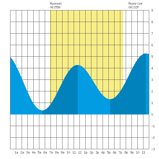 Santa Cruz tide chart for Thursday, April 2, 2026