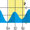Santa Cruz tide chart for Thursday, April 2, 2026