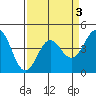 Santa Cruz tide chart for Friday, April 3, 2026
