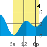 Santa Cruz tide chart for Saturday, April 4, 2026