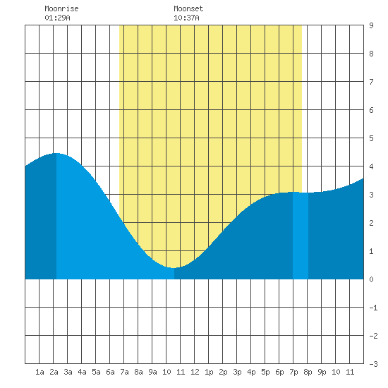Santa Cruz tide chart for Wednesday, April 8, 2026