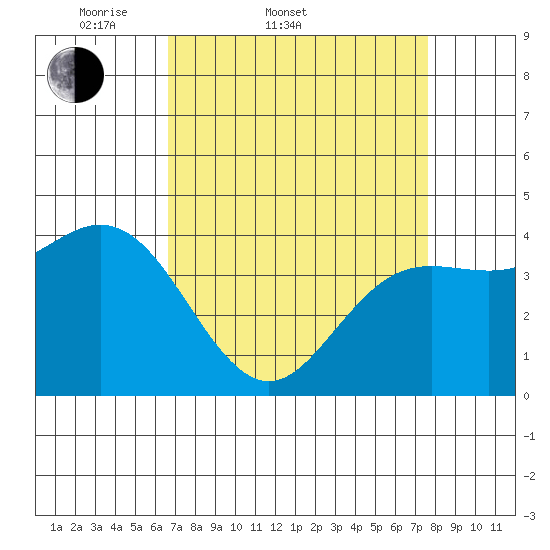 Santa Cruz tide chart for Thursday, April 9, 2026
