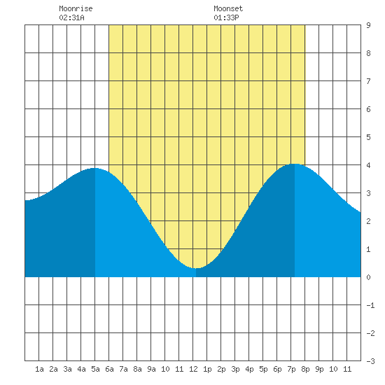 Santa Cruz tide chart for Sunday, May 10, 2026