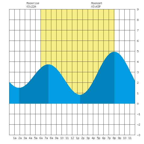 Santa Cruz tide chart for Tuesday, May 12, 2026