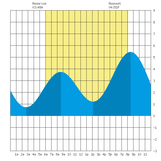 Santa Cruz tide chart for Wednesday, May 13, 2026