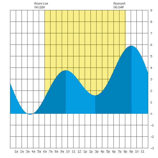 Santa Cruz tide chart for Thursday, May 14, 2026