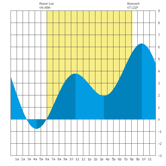 Santa Cruz tide chart for Friday, May 15, 2026