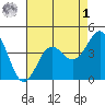 Santa Cruz tide chart for Friday, May 1, 2026