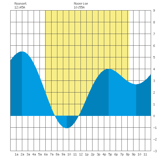 Santa Cruz tide chart for Thursday, May 21, 2026