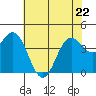 Santa Cruz tide chart for Friday, May 22, 2026