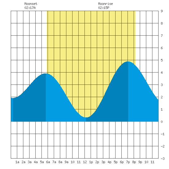Santa Cruz tide chart for Sunday, May 24, 2026