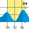 Santa Cruz tide chart for Sunday, May 24, 2026