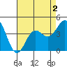 Santa Cruz tide chart for Saturday, May 2, 2026