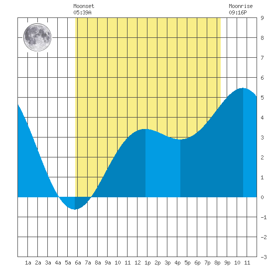 Santa Cruz tide chart for Sunday, May 31, 2026