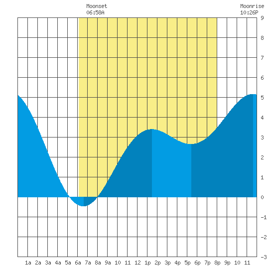 Santa Cruz tide chart for Sunday, May 3, 2026